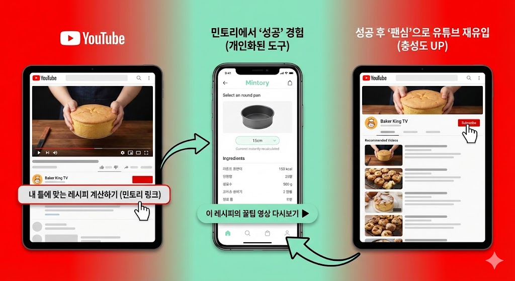 유튜브와 민토리 연동으로 차별화된 베이킹 유튜버